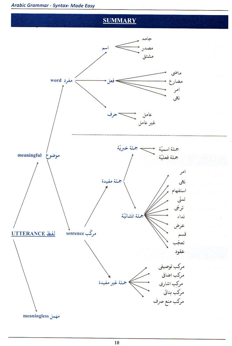 Syntax Made Easy Tasheel Un Nahw Al Huda Bookstore Syntax made easy tasheel un nahw al huda bookstore