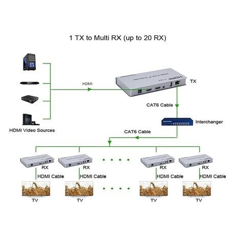 Hdmi 200m KVM Ip Extender