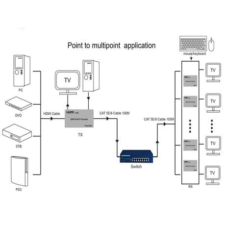 Hdmi 200m KVM Ip Extender